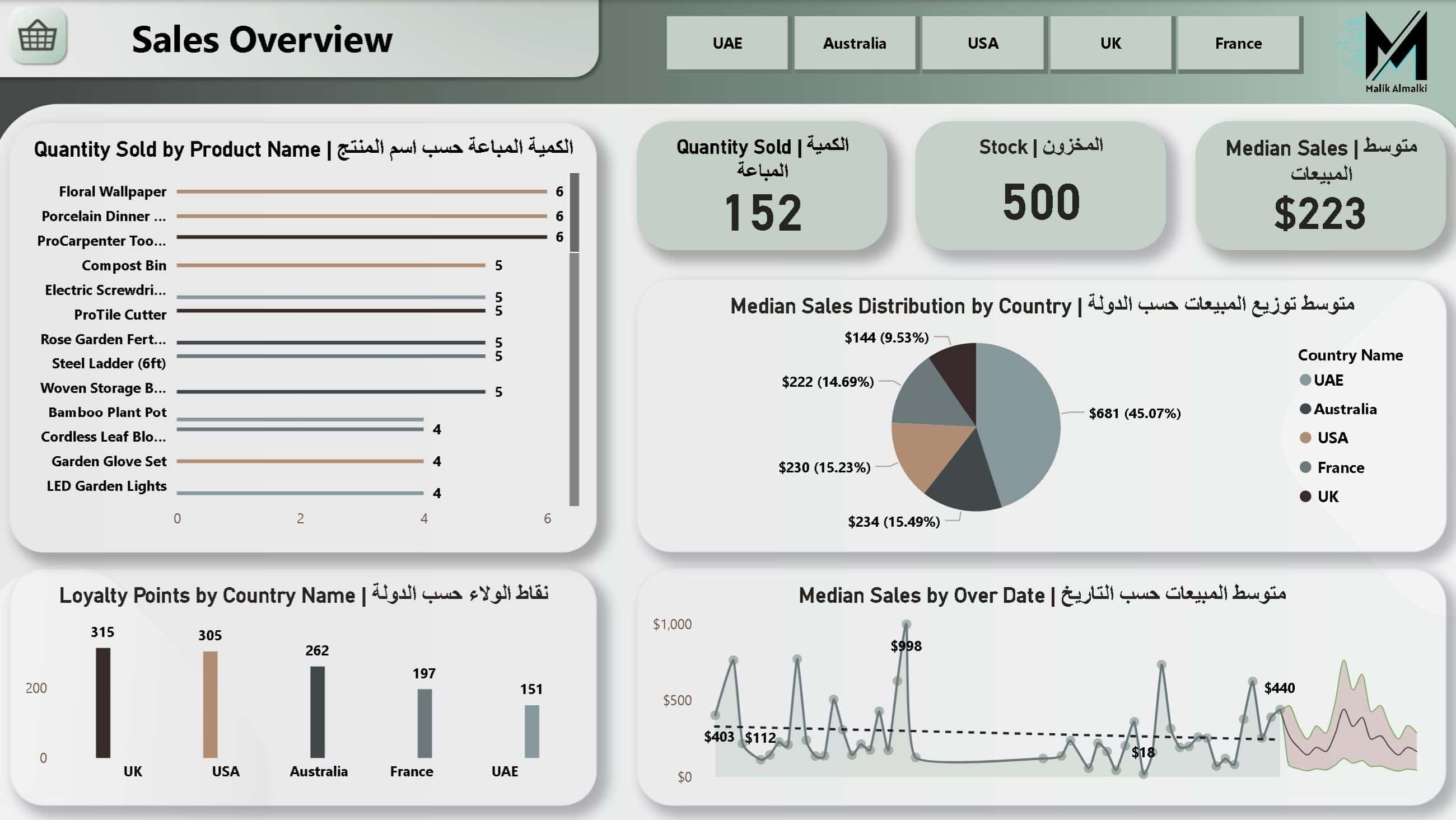 Online Store Sales Performance Analysis